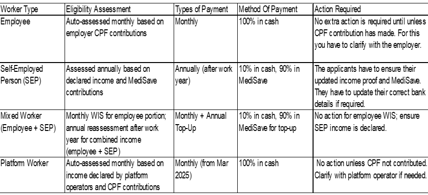 Singapore's WIS Scheme 2025: Major Update for Low-Income and Platform Workers 3 image 2