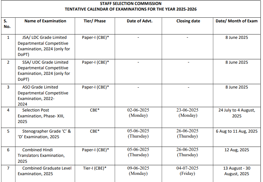 SSC CHSL Tier 1 Exam Date 2025