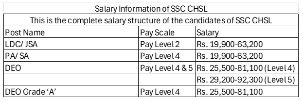 SSC CHSL Recruitment 2025: Check Apply Date, Eligibility, Salary & Vacancy Details 4 image 9
